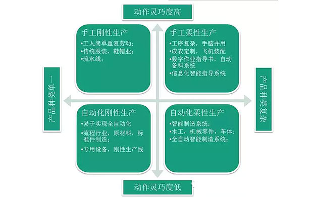 何為工業(yè)自動化、智能化？作概念莫忘初衷：轉(zhuǎn)型升級