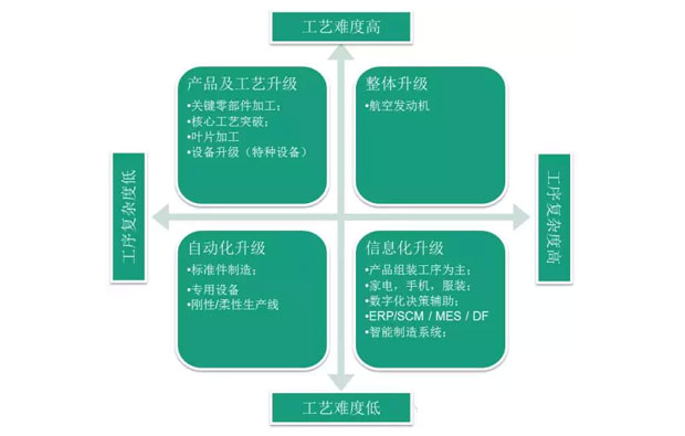 何為工業(yè)自動化、智能化？