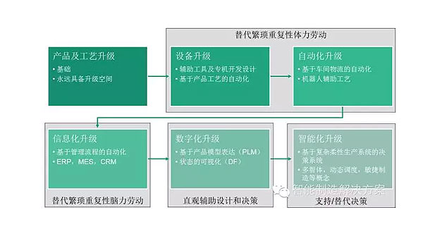何為工業(yè)自動化、智能化？
